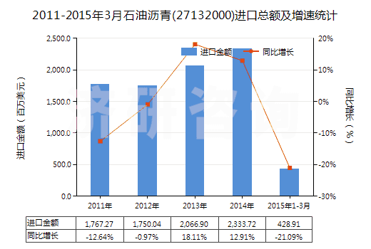 2011-2015年3月石油瀝青(27132000)進口總額及增速統(tǒng)計